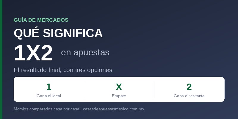 Qué significa 1X2 en apuestas: el 1 es gana el local, la X el empate y el 2 gana el visitante