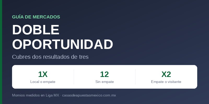 Doble oportunidad en apuestas: las tres opciones 1X local o empate, 12 sin empate y X2 empate o visitante