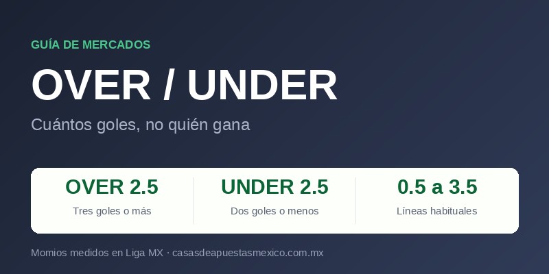 Guía del mercado over/under: over 2.5 gana con tres goles o más, under 2.5 con dos o menos, y las líneas habituales van de 0.5 a 3.5