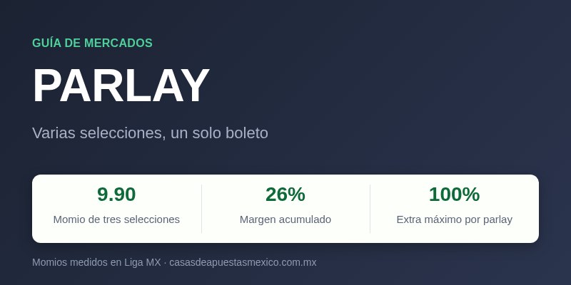 Guía de mercados: parlay, varias selecciones en un solo boleto. Momio de tres selecciones 9.90, margen acumulado 26% y extra máximo por parlay del 100%