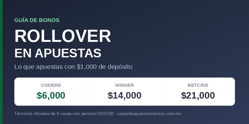 Rollover en apuestas: con $1,000 de depósito hay que apostar $6,000 en Codere, $14,000 en Winner y $21,000 en Betcris