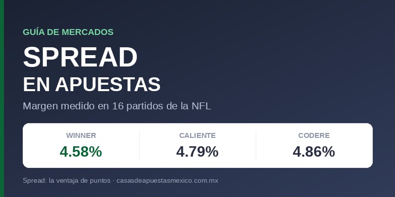 Spread en apuestas: margen medido en 16 partidos de la NFL, Winner 4.58%, Caliente 4.79% y Codere 4.86%