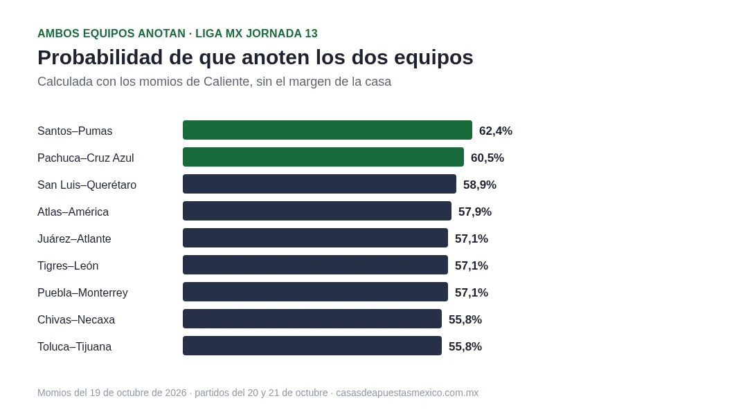 Probabilidad de que anoten los dos equipos en la jornada 13 de la Liga MX: Santos vs Pumas 62.4%, Pachuca vs Cruz Azul 60.5%, hasta Chivas vs Necaxa y Toluca vs Tijuana 55.8%
