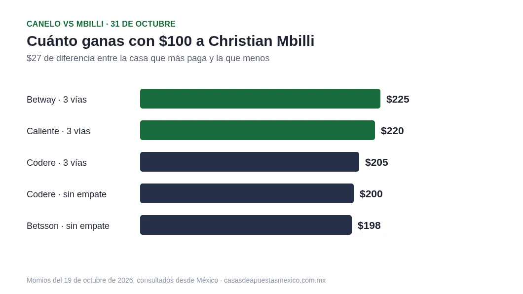 Cuánto se gana con $100 a Christian Mbilli: Betway $225, Caliente $220, Codere $205 con empate y $200 sin empate, Betsson $198