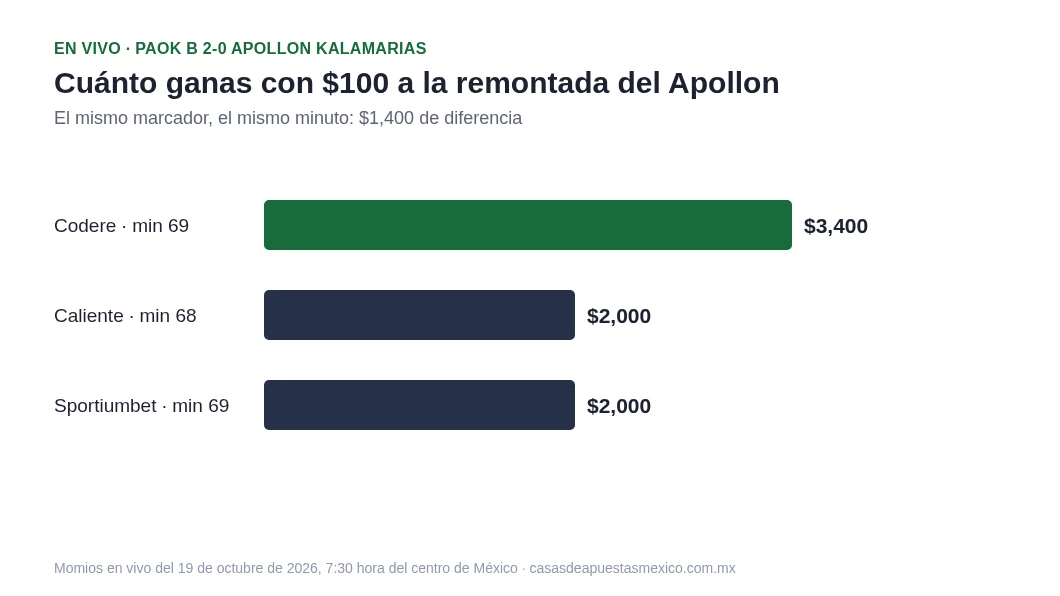 Momio en vivo de la remontada del Apollon Kalamarias con el PAOK B ganando 2-0: Codere +3400, Caliente y Sportiumbet +2000