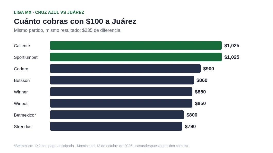 Cuánto cobras con $100 a Juárez en cada casa de apuestas