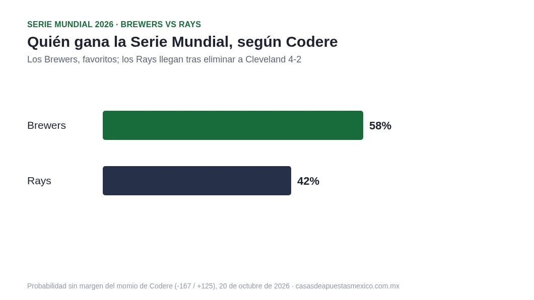 Probabilidad de ganar la Serie Mundial 2026 según Codere: Brewers 58% y Rays 42%