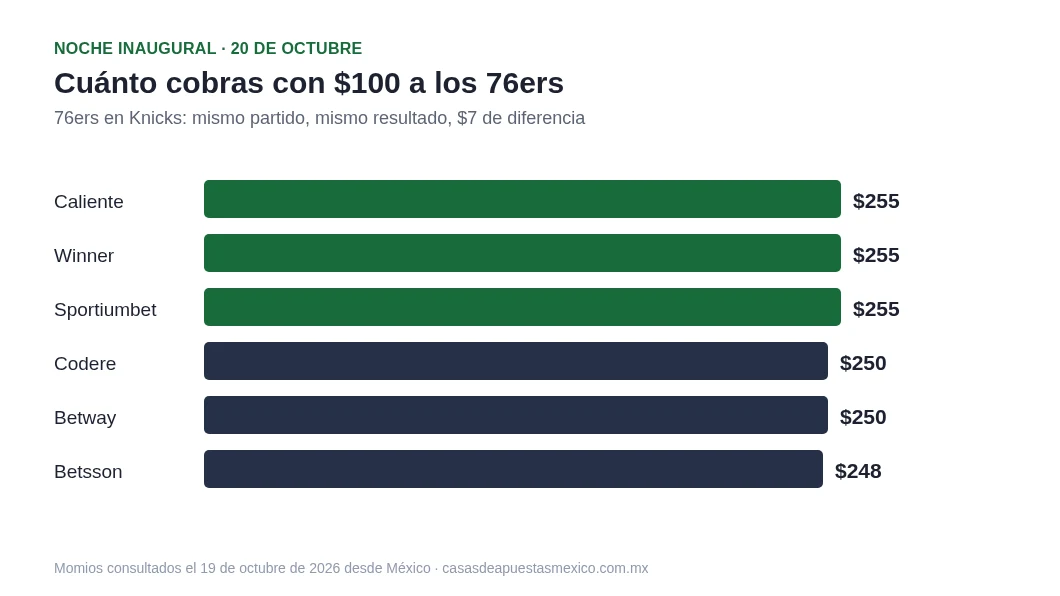 Cuánto cobras con $100 a los 76ers en Caliente, Winner, Sportiumbet, Codere, Betway y Betsson