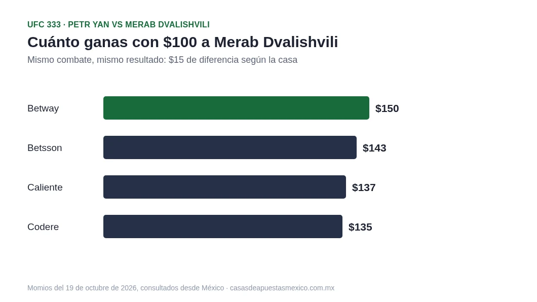 Cuánto se gana con $100 a Merab Dvalishvili en el UFC 333: Betway $150, Betsson $143, Caliente $137 y Codere $135