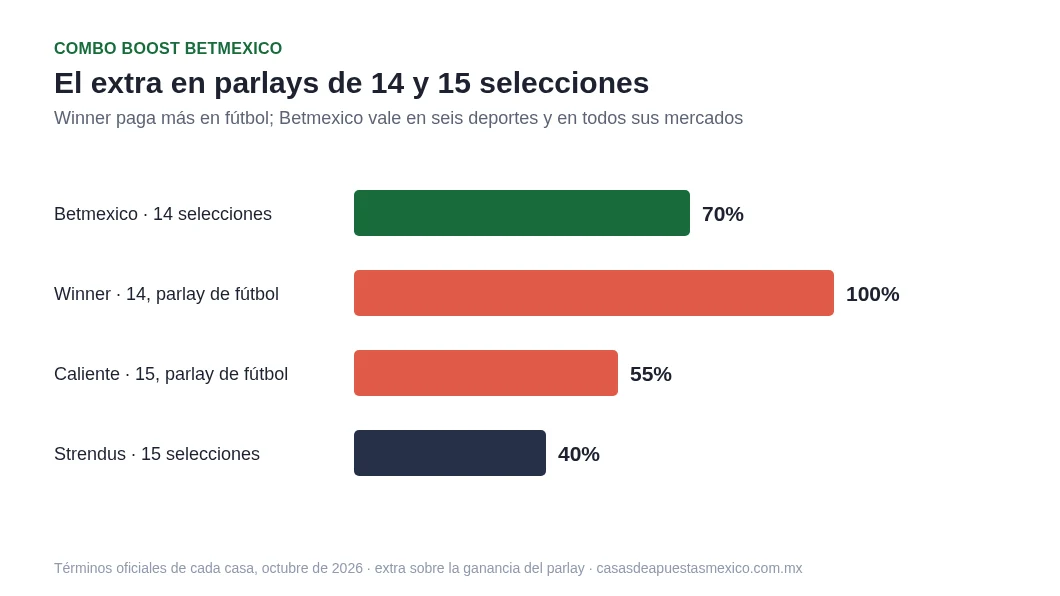 Extra en parlays de 14 y 15 selecciones: Betmexico 70%, Winner 100% en fútbol, Caliente 55% en fútbol y Strendus 40%