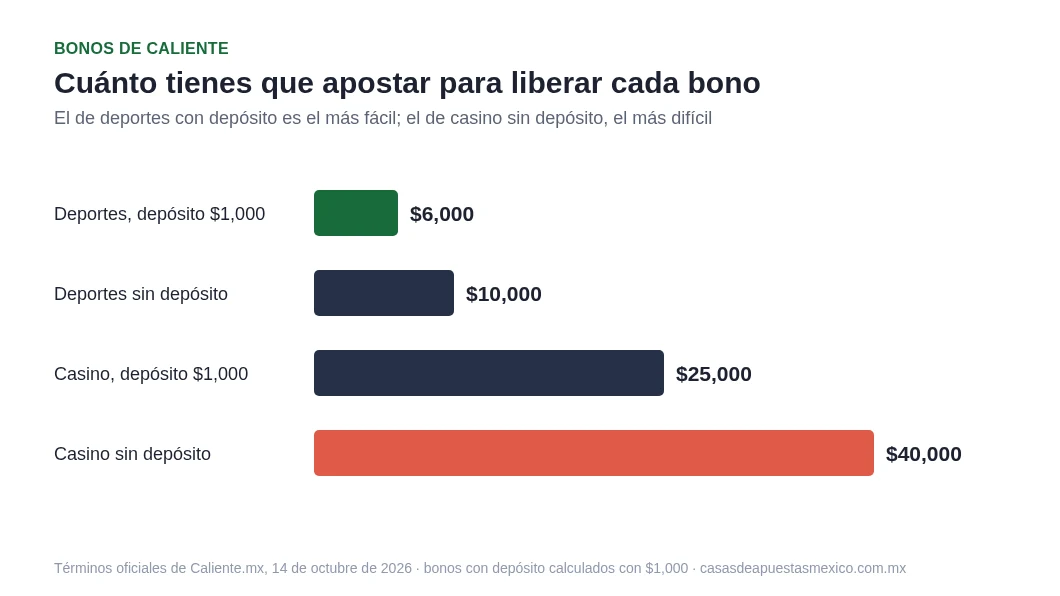 Cuánto hay que apostar para liberar cada bono de bienvenida de Caliente