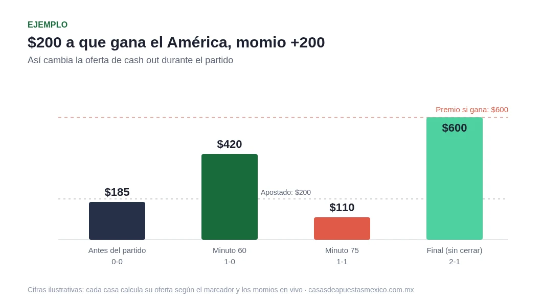 Cómo cambia la oferta de cash out de una apuesta de $200 a momio +200 durante el partido