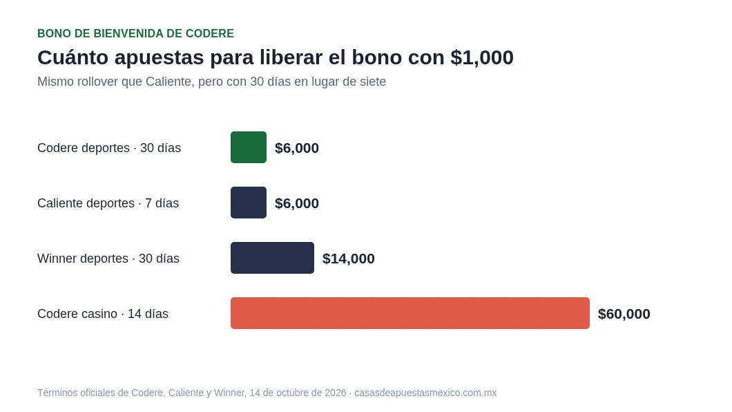 Cuánto hay que apostar para liberar el bono de Codere frente a Caliente y Winner