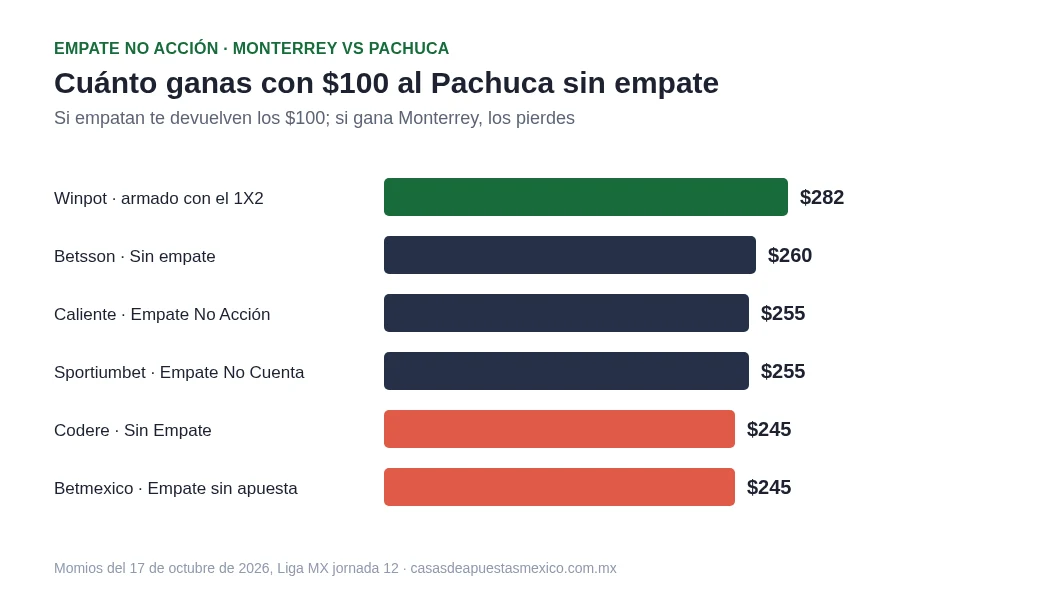 Cuánto se gana con $100 al Pachuca en empate no acción: Winpot armado con el 1X2 $282, Betsson $260, Caliente y Sportiumbet $255, Codere y Betmexico $245