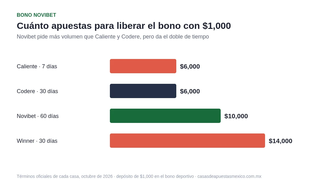 Cuánto hay que apostar para liberar el bono de bienvenida de Novibet, Caliente, Codere y Winner con $1,000
