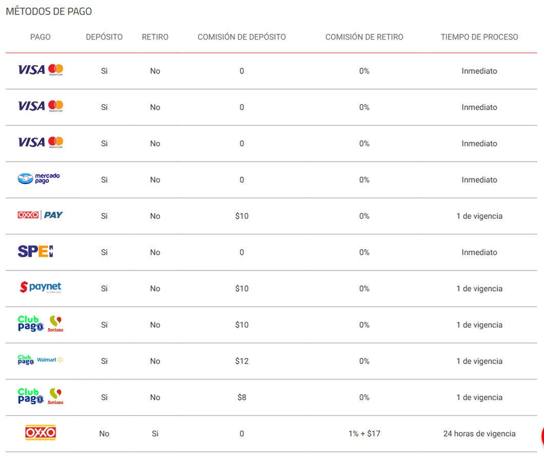 Tabla de métodos de pago de Playdoit: tarjeta, Mercado Pago, OXXO Pay, SPEI, Paynet y Club Pago para depositar; OXXO y transferencia para retirar