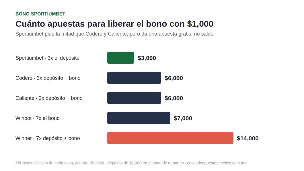 Cuánto hay que apostar para liberar el bono de deportes con $1,000: Sportiumbet $3,000, Codere y Caliente $6,000, Winpot $7,000 y Winner $14,000