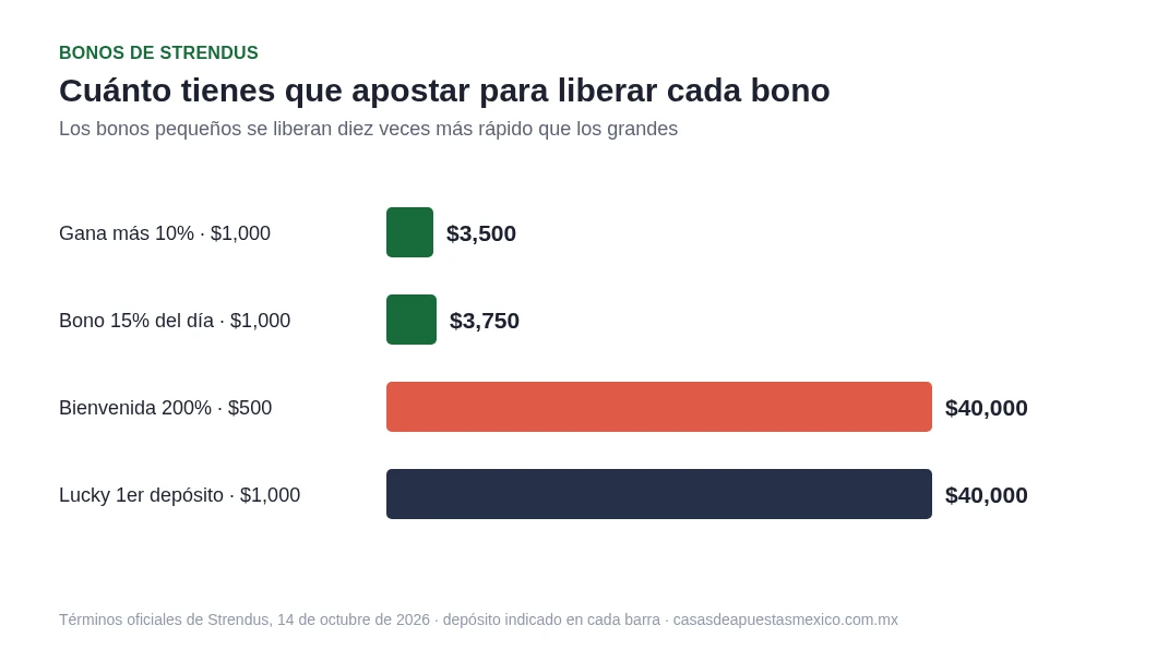 Cuánto hay que apostar para liberar cada bono de Strendus