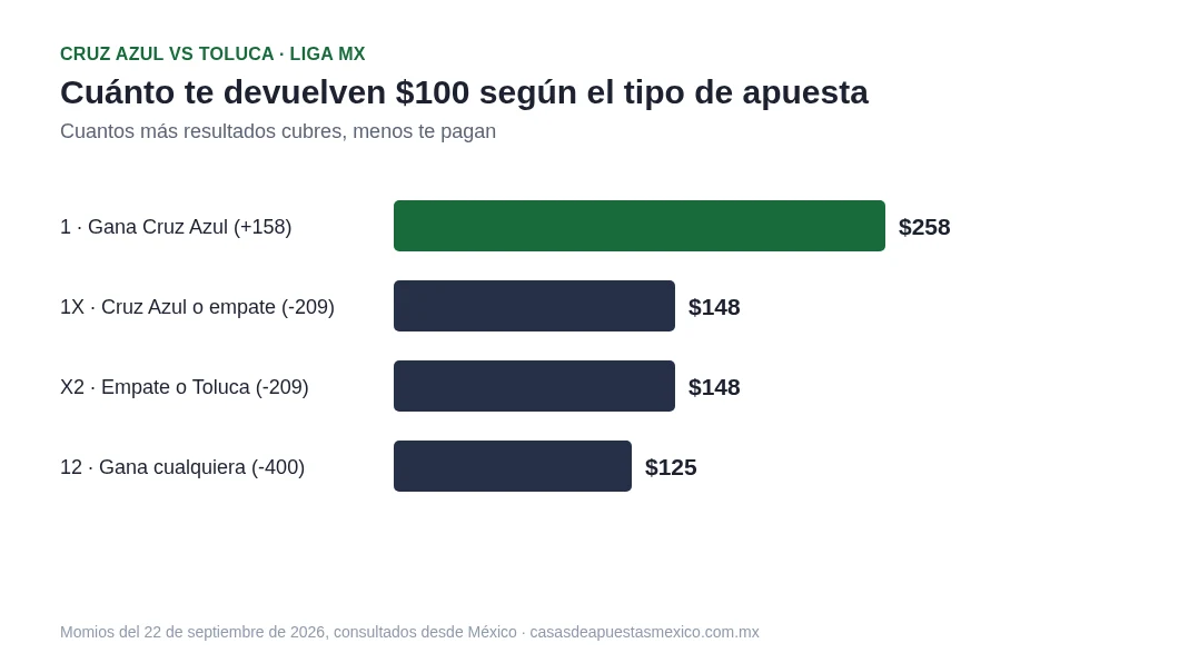 Cuánto devuelven $100 en el Cruz Azul vs Toluca según el tipo de apuesta: ganador $258, 1X y X2 $148, doble oportunidad 12 $125