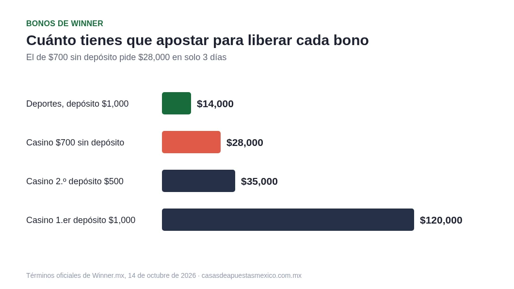 Cuánto hay que apostar para liberar cada bono de Winner